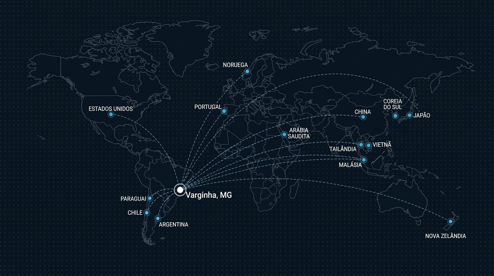 Exportações para os principais mercados do mundo: Estados Unidos, Noruega, Arábia Saudita, China, Coreia do Sul, Japão, Vietnã, Tailândia, Malásia, Nova Zelândia